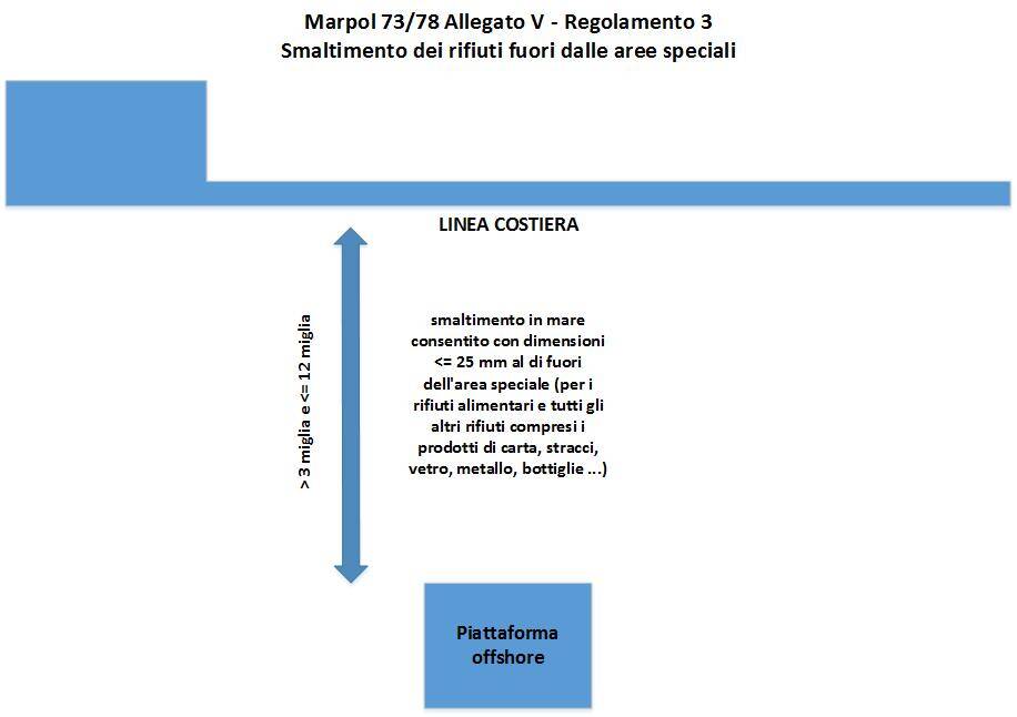 Plastica, MARPOL ed economia circolare: prevenzione dell’ inquinamento causato dalla plastica