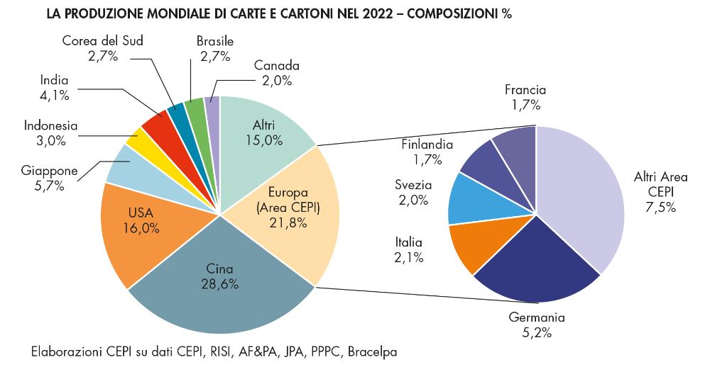 Global production of paper and cardboard for 2022 | Assocarta