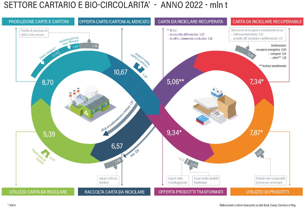Settore cartario e bio-circolarita nel 2022 | Assocarta