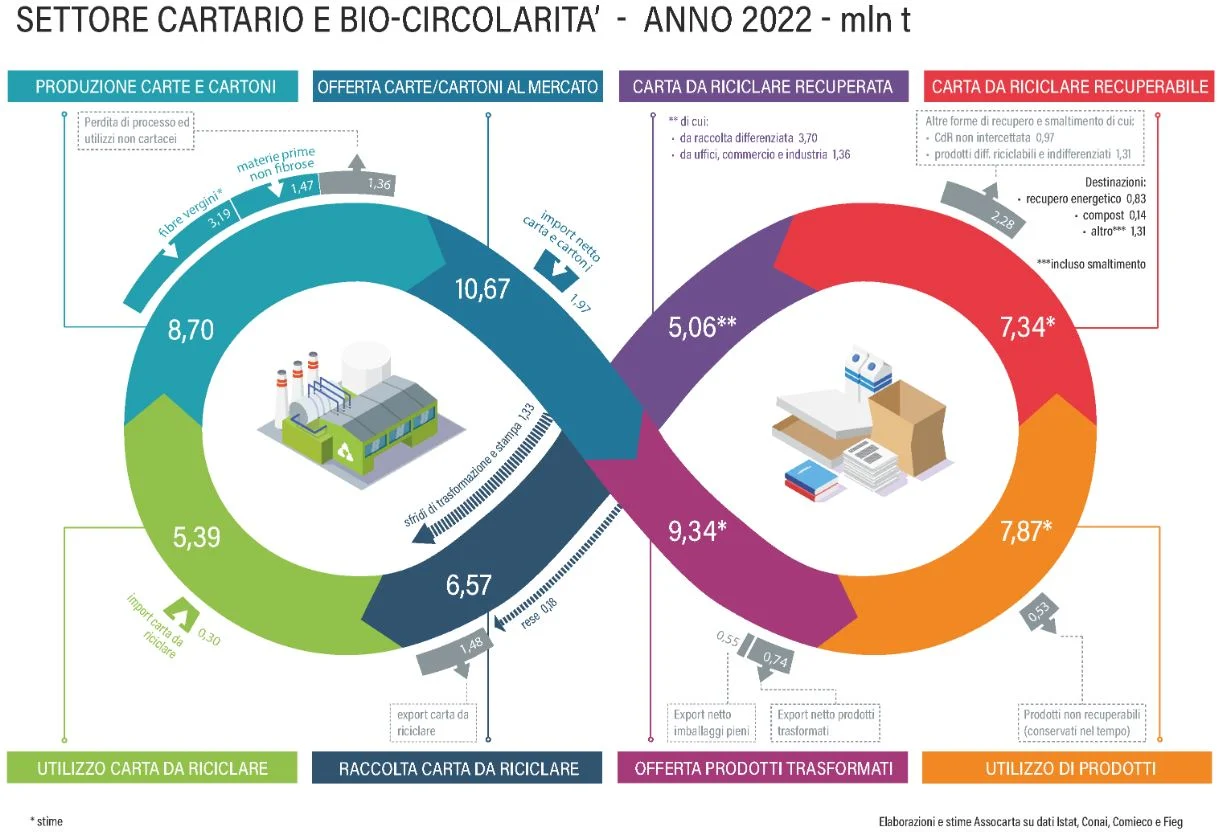 Paper sector and bio-circularity in 2022